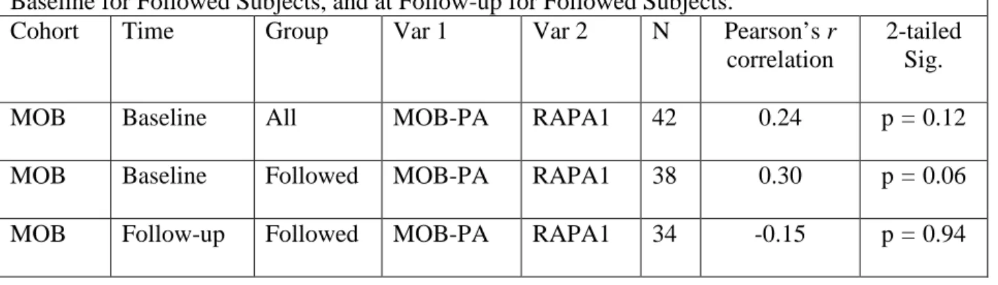Table 2: MOB Cohort - Concurrent Validity Correlations At Baseline for All Subjects, At  Baseline for Followed Subjects, and at Follow-up for Followed Subjects