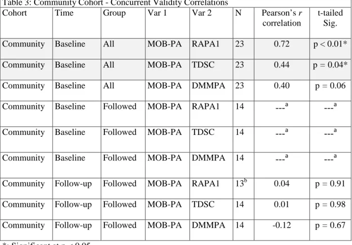 Table 3: Community Cohort - Concurrent Validity Correlations 