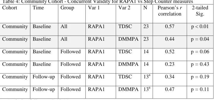 Table 4: Community Cohort - Concurrent Validity for RAPA1 vs Step Counter measures 