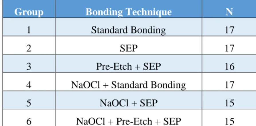Table 1: Distribution of Extracted Premolars to Bonding Groups 