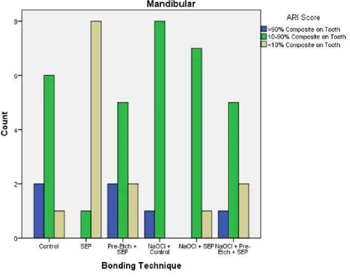 Figure 4:  Mandibular Combined ARI Score Frequency 