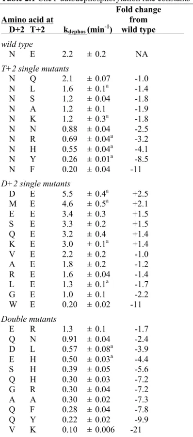 Table 2.1 CheY autodephosphorylation rate constants 