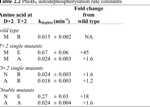 Table 2.2 PhoB N  autodephosphorylation rate constants 