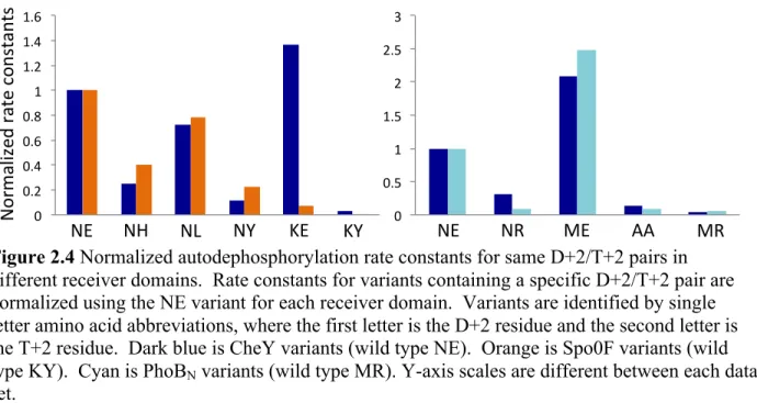 Figure 2.4 Normalized autodephosphorylation rate constants for same D+2/T+2 pairs in  different receiver domains