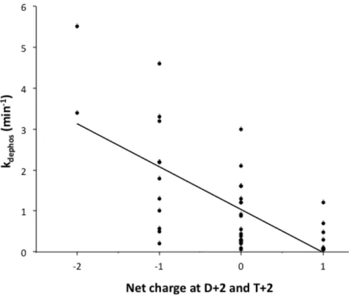 Figure 2.5  Correlation between net charge at positions D+2 and T+2 and CheY 