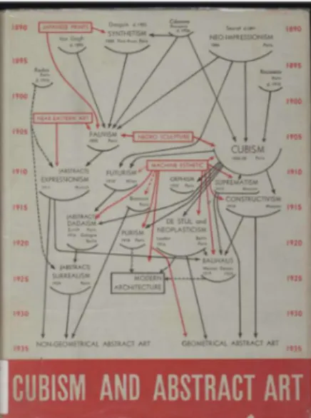 Fig. 20. Alfred Barr’s flowchart on modern art movements, in Cubism and Abstract Art, Ex
