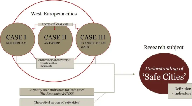 Figure 3: The research design 