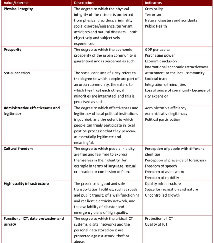 Table 5: HCSS Stedelijke Veiligheidsindex (The Hague Centre for Strategic Studies, 2015)