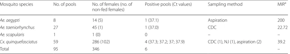Table 1 Zika virus infection of potential vectors collected in Vitória‑ES