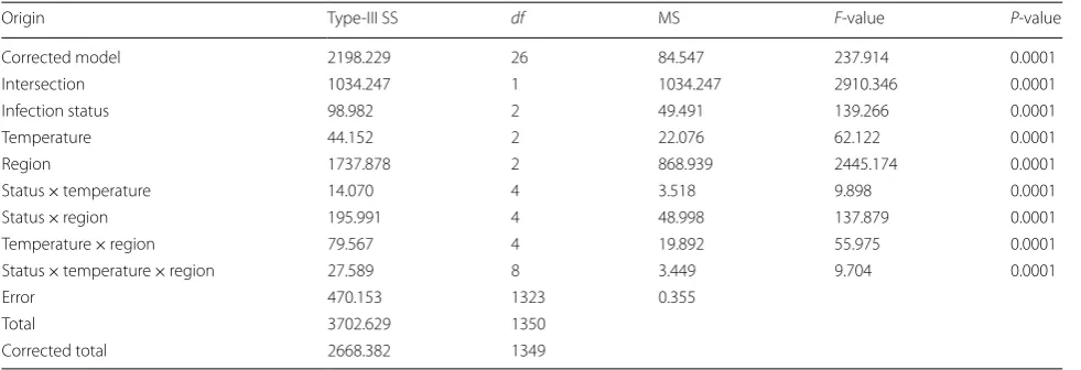 Table 1 Parameters of the general linear univariate model of proPO activity with respect to infection status (infected by Chilpancingo strain, Morelos strain or control), temperature (20 °C, 30 °C and 34 °C), and intestine region (AMG, PMG and rectum), and their interactions