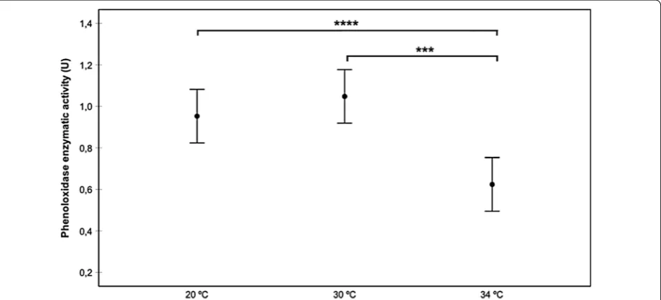 Table 2 Parameters of the general linear univariate model of PO activity with respect to infection status (infected by Chilpancingo strain, Morelos strain or control), temperature (20 °, 30 ° and 34 °C), and intestine region (AMG, PMG and rectum), and their interactions