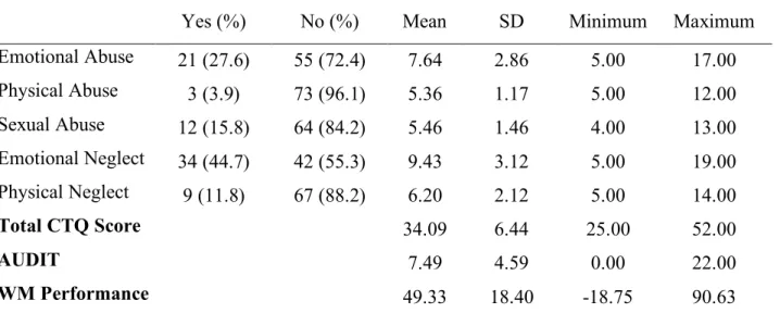 Table 1. Descriptive statistics of the main measures 