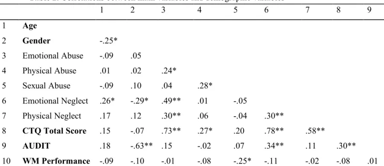 Table 2. Correlations between main variables and demographic variables 