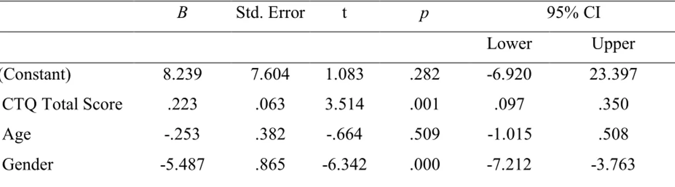 Table 3. Multiple regression of the correlation between childhood trauma and alcohol misuse 