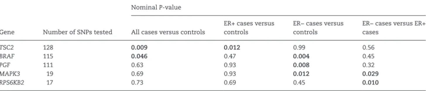Table 2.  Genes in the mTOR pathway with nominally significant P-values in case–control and case–case analyses Nominal P-value