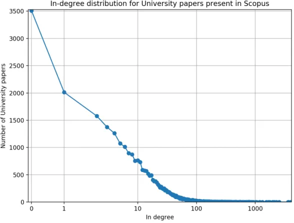 Figure 1: In-degree for University papers present in Scopus 