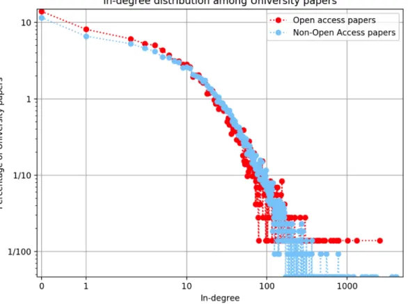Figure 2: In-degree for University papers present in Scopus based on access type 