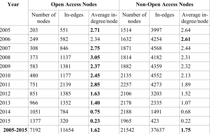 Table  2  shows  the  in-degree  node  ratios.  Here,  Open  Access  papers  are  more  central