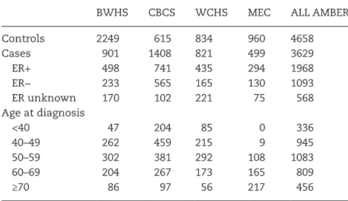 Table 3 shows the five most significant genes for each SKAT-O  run (see Supplementary Table  2, available at Carcinogenesis  Online, for the top 50 genes for each set of variants)