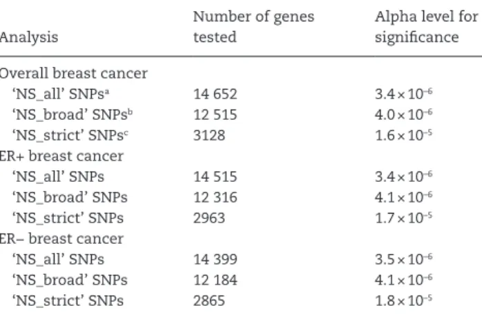 Table 2.  Number of gene-based tests conducted and corresponding  significance criteria