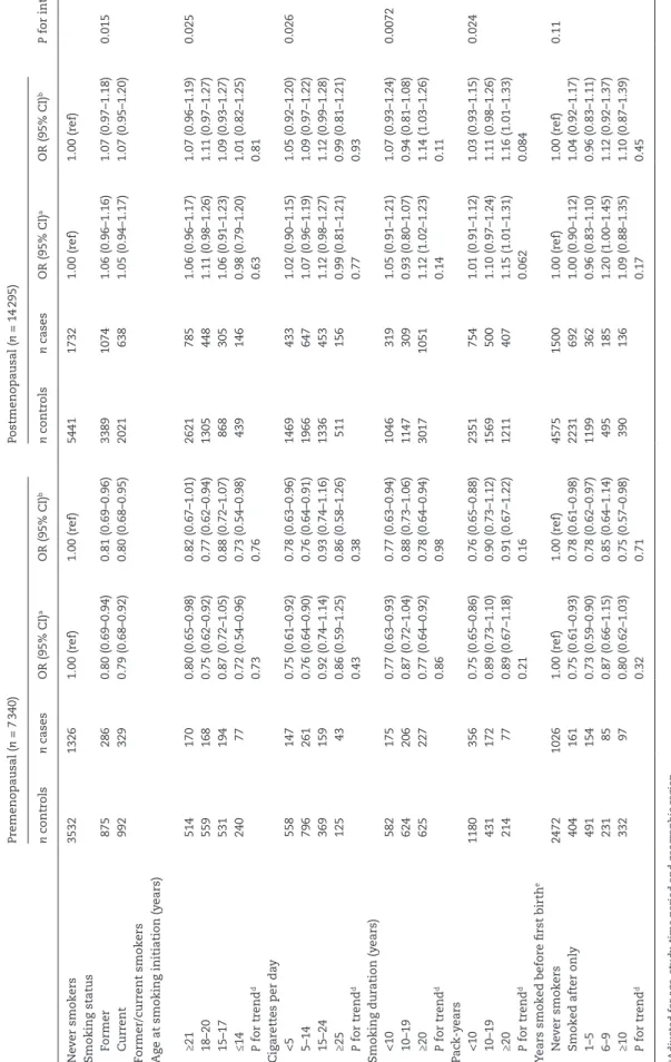 Table 3. Smoking and breast cancer risk by menopausal status Premenopausal (n = 7 340)Postmenopausal (n = 14 295) P for interactioncn controlsn casesOR (95% CI)aOR (95% CI)bn controlsn casesOR (95% CI)aOR (95% CI)b Never smokers353213261.00 (ref)1.00 (ref)