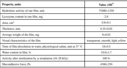 Table 2 Characteristics of mucoadhesive films with lysozyme.