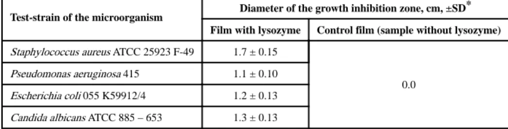 Table 3 Antimicrobial effect of mucoadhesive films