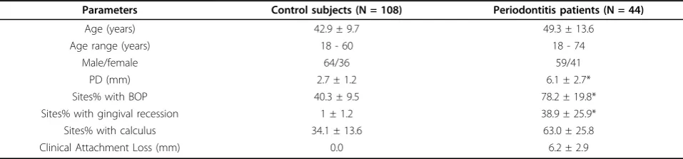Table 1 Demographic and clinical data (Mean ± SD; % of Subjects or Sites)