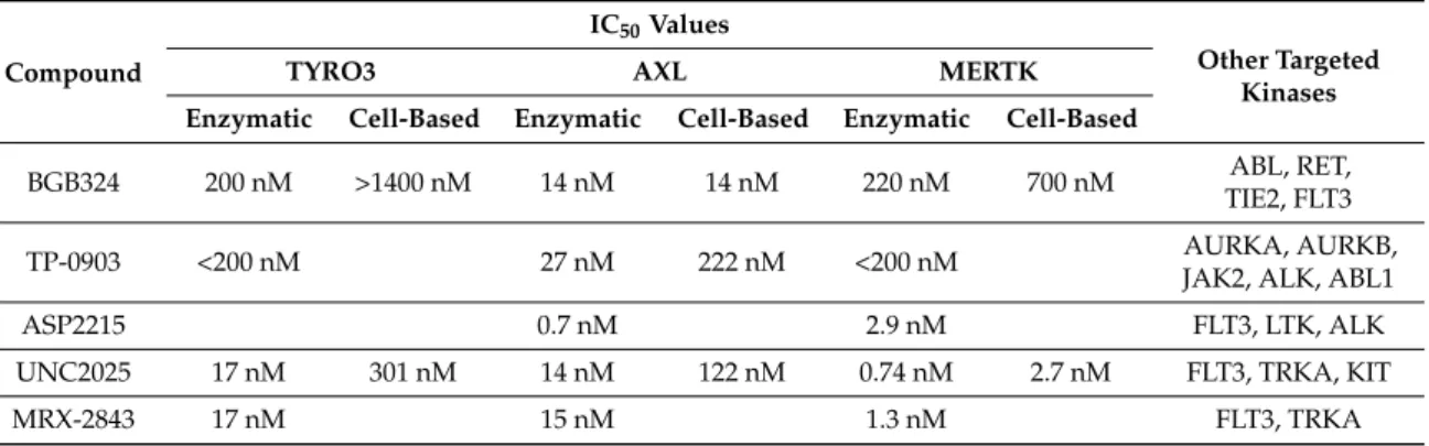 Table 1. TAM receptor small molecule inhibitors in development.