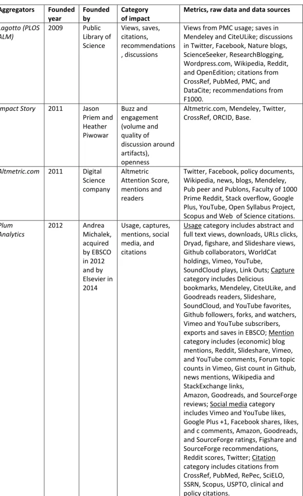 Table 1. Overview of altmetric aggregators, data sources, and metrics. 