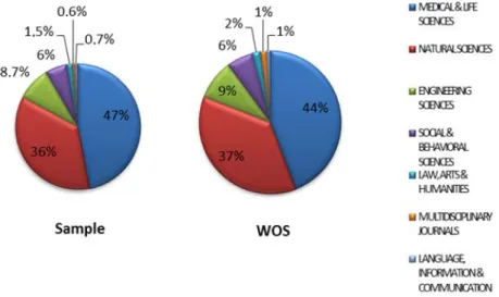 Figure 1. Distribution of publications by major fields of science: sample vs. whole database