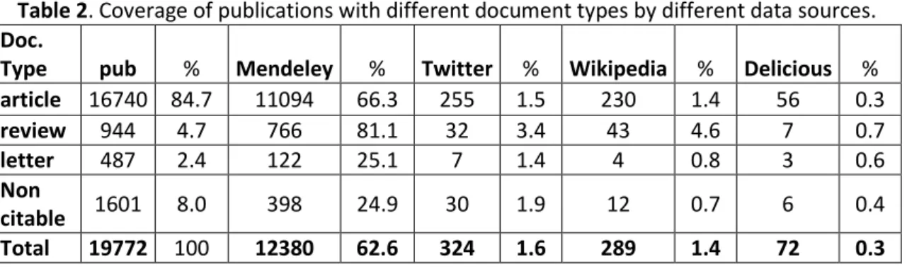 Table 2. Coverage of publications with different document types by different data sources