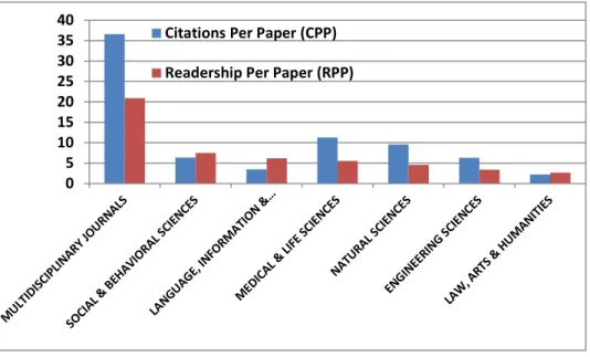 Figure 4. Comparing CPP and RPP in Mendeley across Subject Fields. 