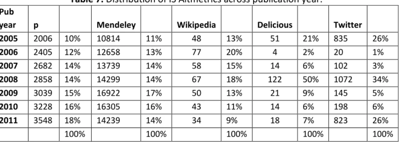 Table 7. Distribution of IS Altmetrics across publication year. 