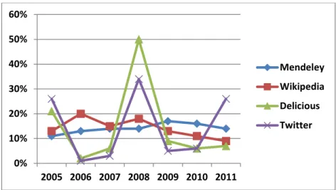 Figure 5. Distribution of IS altmetrics across publication years. 