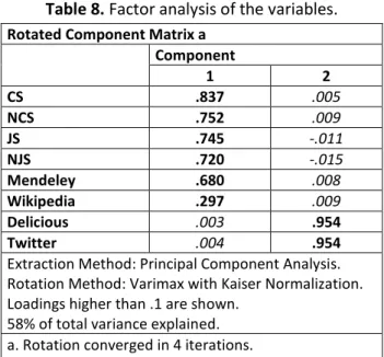 Table 8. Factor analysis of the variables. 