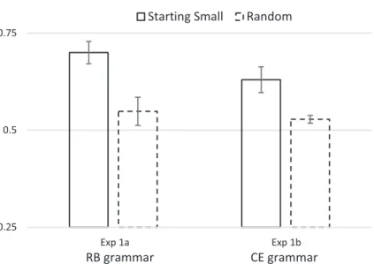 Fig. 2. Performance for Starting Small and Random-ordering training conditions using a right-branching (Experiment 1a) and a center-embedded recursive grammar (Experiment 1b)