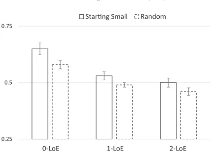 Fig. 3. Performance for starting-small and random-ordering training conditions using a center-embedded recursive grammar as a function of number of levels of embedding in the test items (Experiment 2)