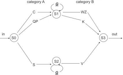 Fig. 4. Center-embedded grammar G3, used in Experiment 3, with exemplars varying in length for an equal number of LoE