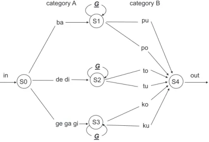 Fig. 5. Center-embedding grammar G4 with two categories of elements (A-elements and B-elements), used in Experiment 4