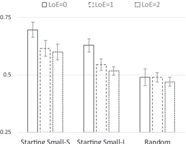 Fig. 6. Mean performance for Starting Small-Structure, Starting Small-Length, and Random training condi- condi-tions as a function of levels of embedding for the aggregated data of Experiments 3 and 4