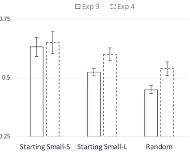 Fig. 8. Mean performance for Starting Small-Structure, Starting Small-Length, and Random training condi- condi-tions for Experiments 3 and 4