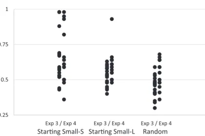 Fig. 9. Scatterplot of accuracy scores of grammaticality judgments for the three training regimes in Experi- Experi-ment 3 and 4