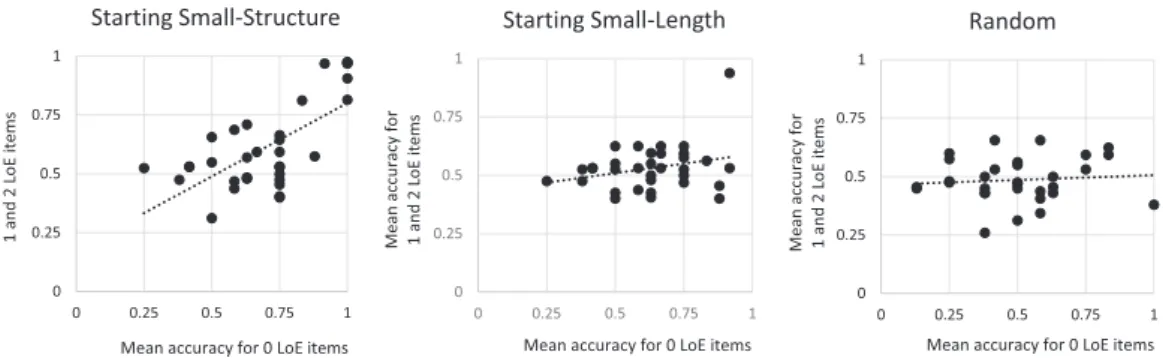 Fig. 10. Regression models with performance for the 0-LoE test items as predictor of performance on multi- multi-ple-embedding test items, for the Starting Small according to Structure group (left graph), for the Starting Small according to item Length gro