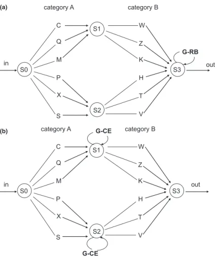 Fig. 1. (a) Right-branching grammar (G-RB) used in Experiment 1a. Examples of strings generated by G-RB are CZ, MZ[PH], and MK[PT][XT]