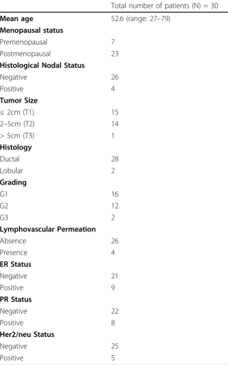 Table 1 The clinical data (Mean ± SD) of control subjectsand periodontitis patients