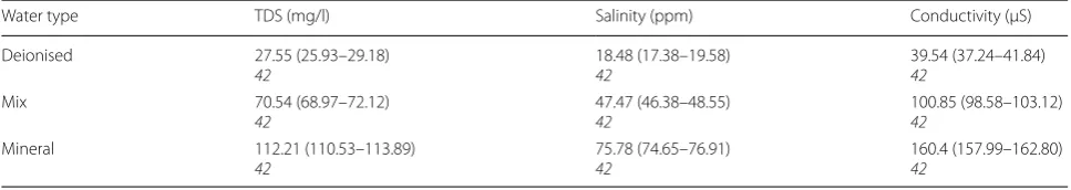 Table 1 Mean (95% CI) of total dissolved solids, salinity and conductivity: measure of water hardness