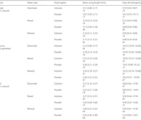 Table 3 Effect of water types and feed on mosquito body size (wing length) and day of emergence