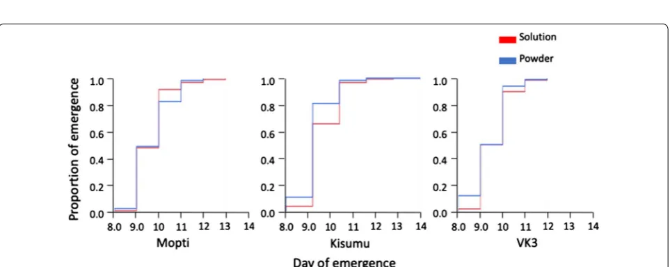 Table 6 Cox Proportional-Hazard analyses on development time