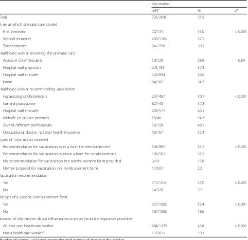 Table 2 Factors associated with uptake of influenza vaccination during pregnancy according to prenatal care (n = 2045)